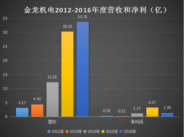 金龍機(jī)電11億收購興科電子 資本運作加速小型企業(yè)倒閉