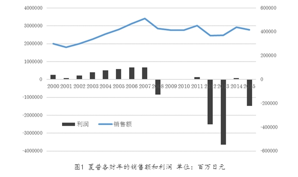 夏普起訴海信欲“贖身” 海信：農(nóng)夫與蛇的鬧劇