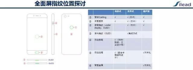 思立微趙天明：全面屏指紋技術(shù)路線