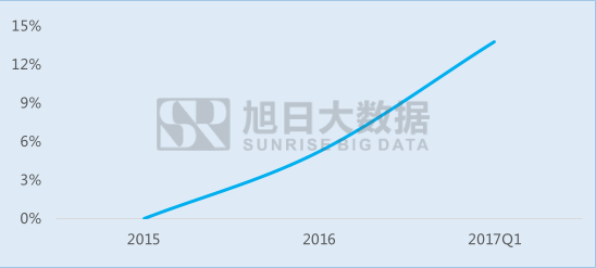 丘鈦微為業(yè)內(nèi)飛躍進(jìn)步企業(yè)，指紋模組業(yè)務(wù)突飛猛進(jìn)