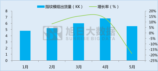 丘鈦微為業(yè)內(nèi)飛躍進(jìn)步企業(yè)，指紋模組業(yè)務(wù)突飛猛進(jìn)