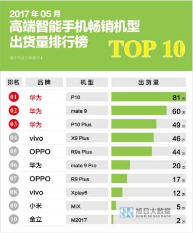 2017年5月高端智能手機暢銷機型出貨量排行榜TOP10