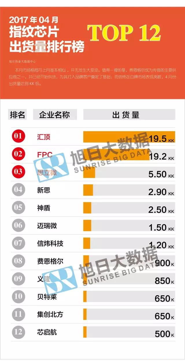 2017年04月指紋芯片出貨量排行榜