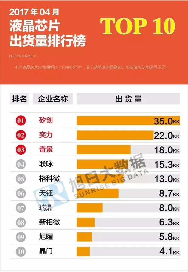 2017年04月液晶芯片出貨量排行榜