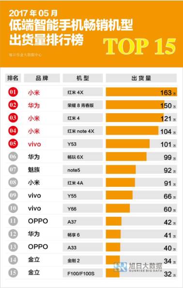 2017年5月低端智能手機暢銷機型出貨量排行榜TOP15