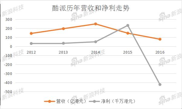 裁員50%還錢不積極 仁寶或終止對樂視7億元投資