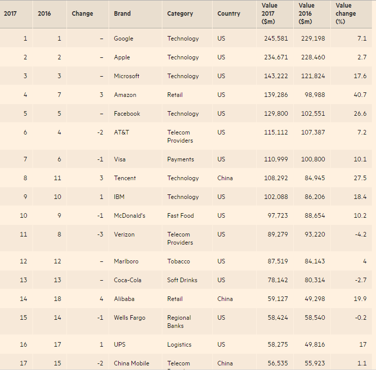 “2017全球品牌百強”出爐 中國13家企業(yè)上榜(名單)