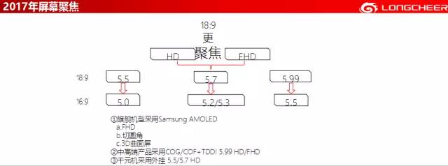 龍旗霍勝力：全面屏在終端市場的機遇與挑戰(zhàn)