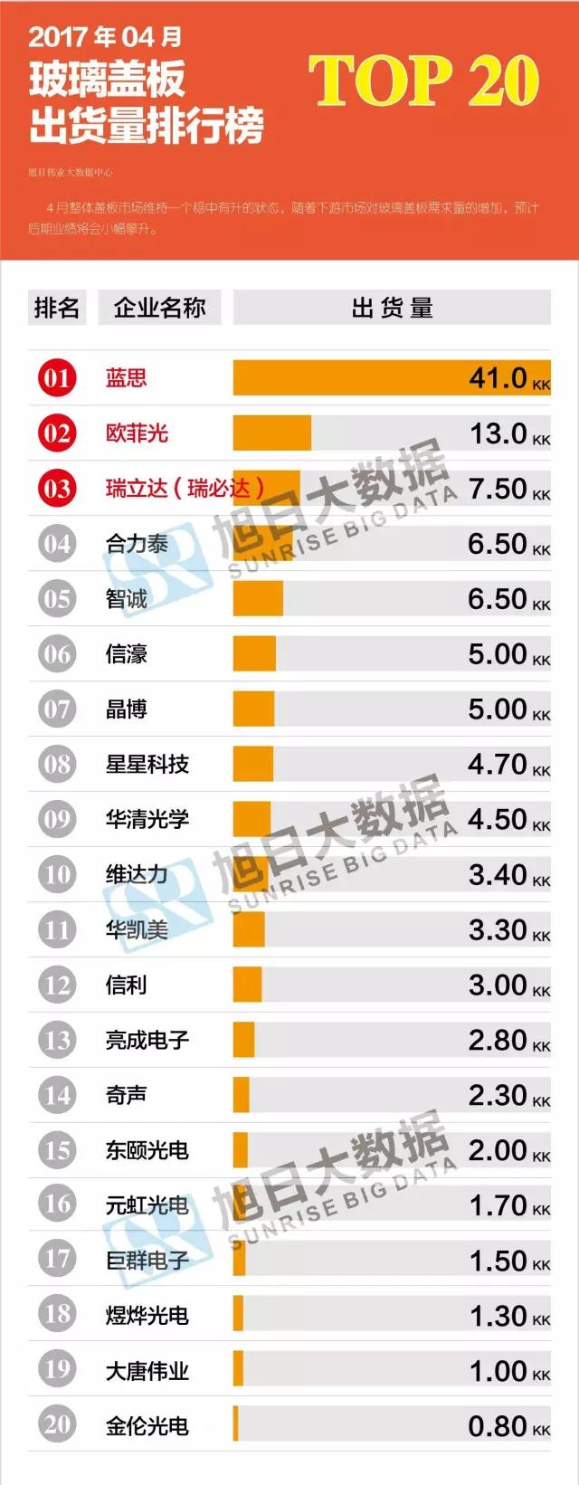 2017年04月玻璃蓋板出貨量排行榜