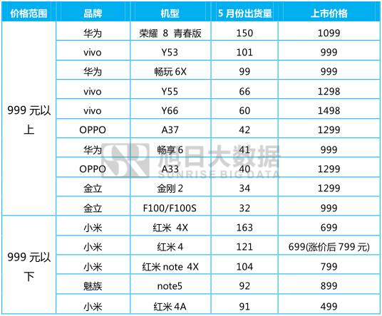 5月國(guó)產(chǎn)品牌表現(xiàn)監(jiān)測(cè)系列之一——低端智能機(jī)市場(chǎng)性價(jià)比為王