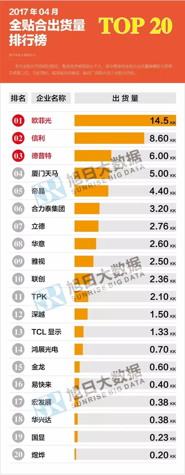 2017年04月全貼合出貨量排行榜