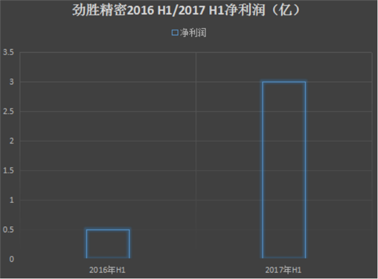 2017年上半年手機產(chǎn)業(yè)上市公司業(yè)績預(yù)告匯總