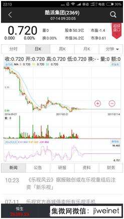 酷派集團(tuán)估值被基金猛砍85% 僅剩0.11港元