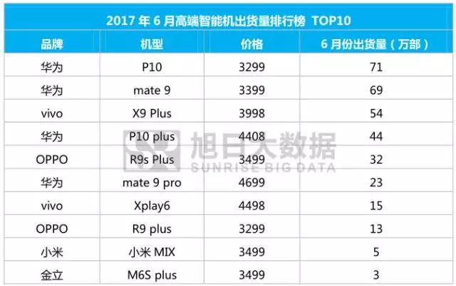 2017年6月高端智能機(jī)出貨量排行榜 TOP10