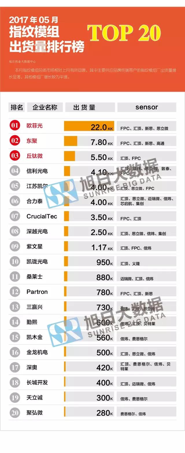 2017年05月指紋模組出貨量排行榜