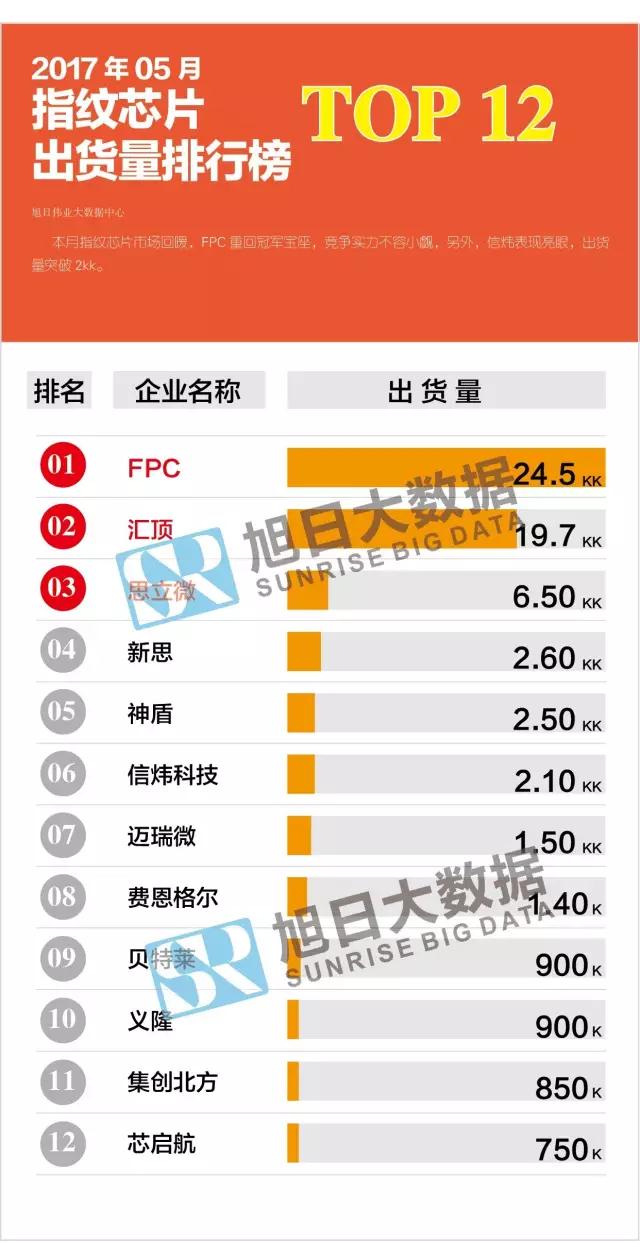 2017年05月指紋芯片出貨量排行榜