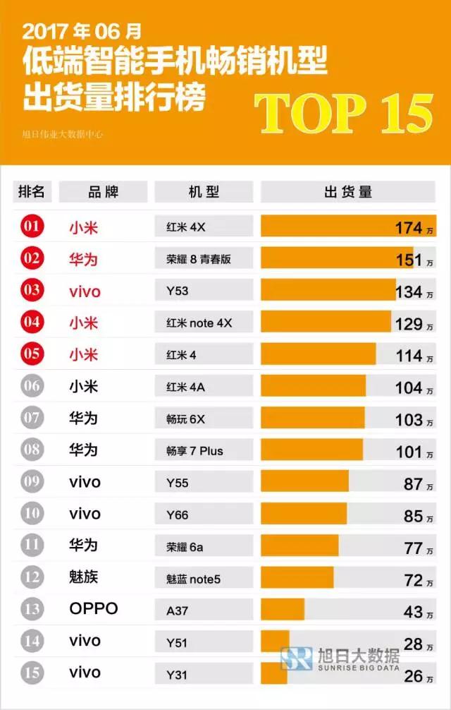 6月國產(chǎn)智能機(jī)出貨量排行榜:OPPOR11、華為Nova2系列同臺競技,誰更搶手？