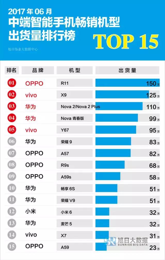 6月國產(chǎn)智能機(jī)出貨量排行榜:OPPOR11、華為Nova2系列同臺競技,誰更搶手？