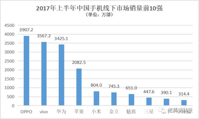 手機上半年戰(zhàn)報：OV領先小米反彈三星墜落