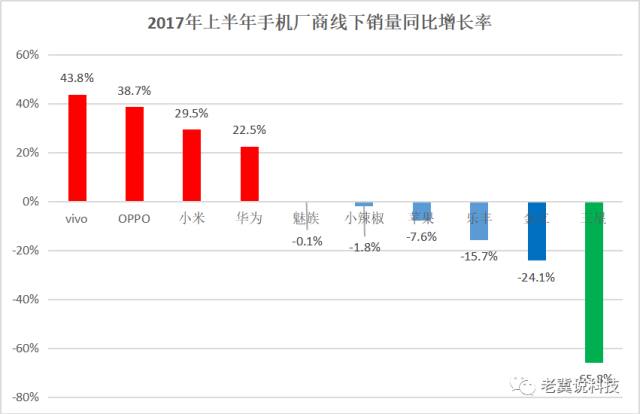 手機上半年戰(zhàn)報：OV領先小米反彈三星墜落