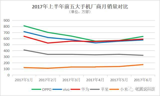 手機上半年戰(zhàn)報：OV領先小米反彈三星墜落