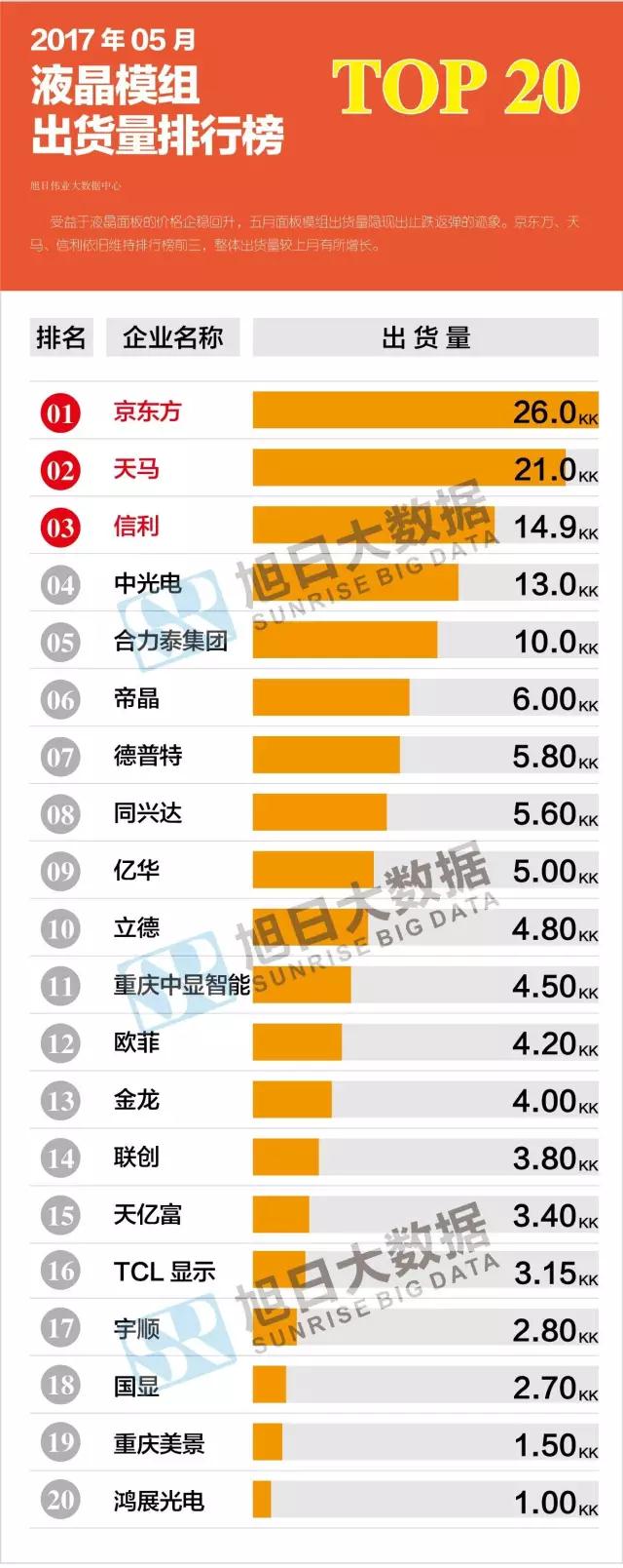 2017年05月液晶模組出貨量排行榜