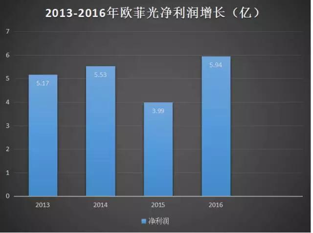 稱(chēng)霸模組市場(chǎng)的歐菲光 下一個(gè)增長(zhǎng)風(fēng)口在哪？