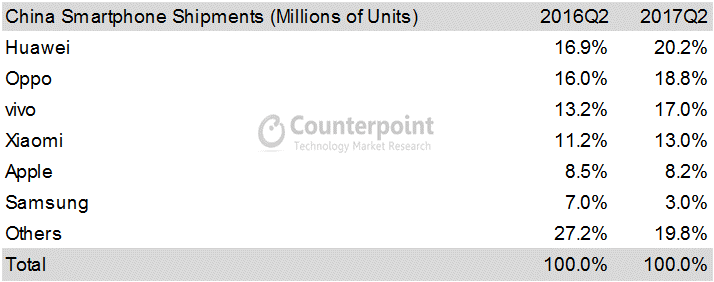 2017二季度中國手機銷量排行：華為OV小米優(yōu)勢大