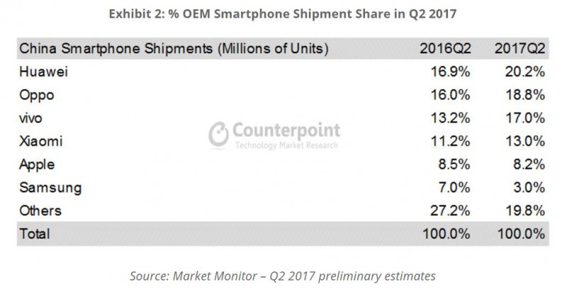 2017二季度：華為、OV穩(wěn)居中國前三，三星掉隊