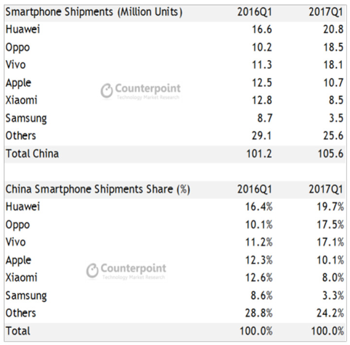 2017二季度：華為、OV穩(wěn)居中國前三，三星掉隊