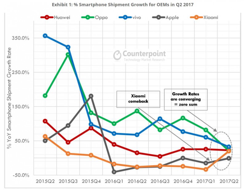 2017二季度：華為、OV穩(wěn)居中國前三，三星掉隊