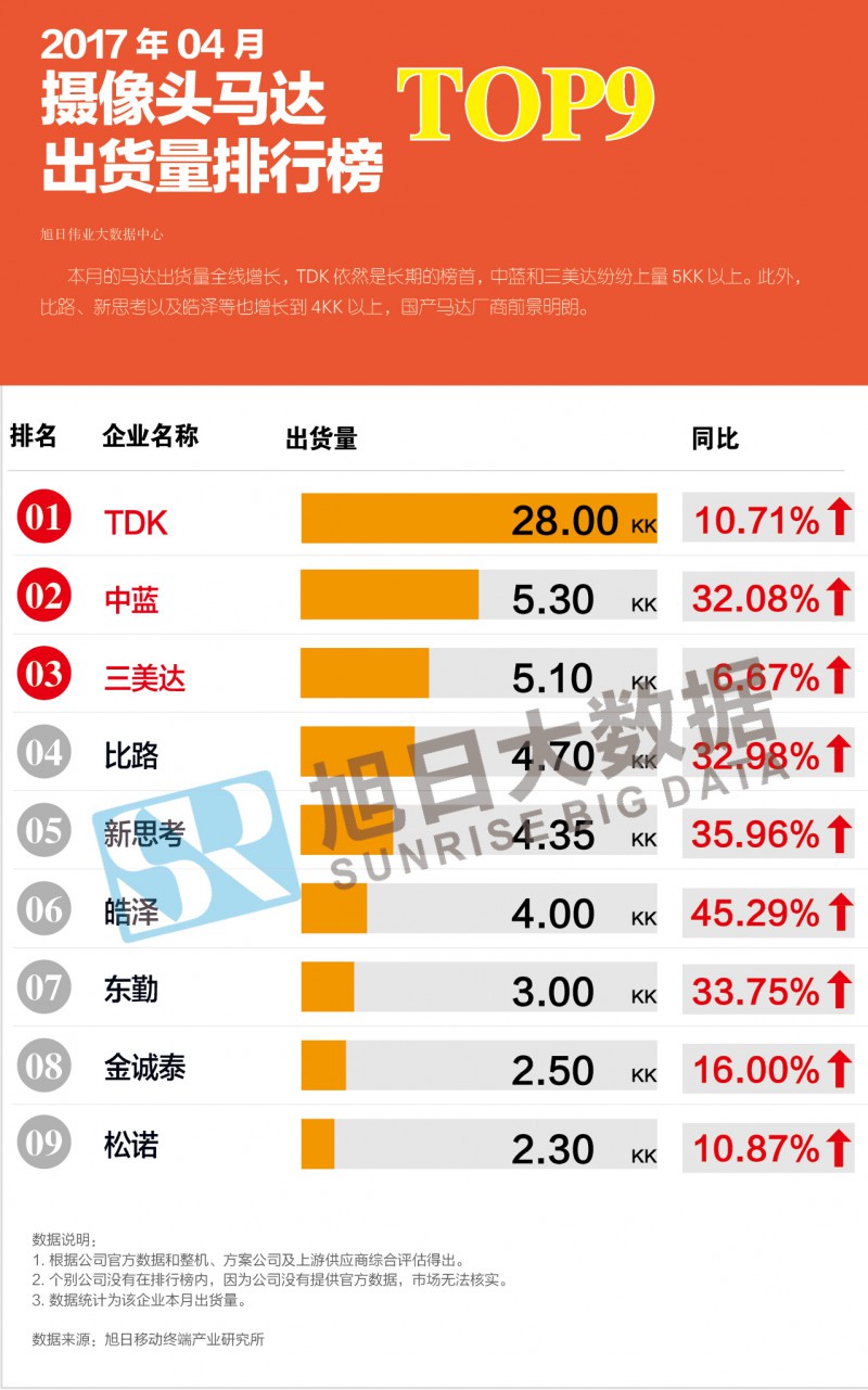 2017年04月攝像頭馬達出貨量排行榜