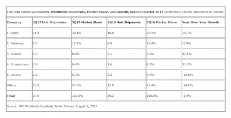 Q2全球平板出貨量達3790萬臺 已連跌11個季度