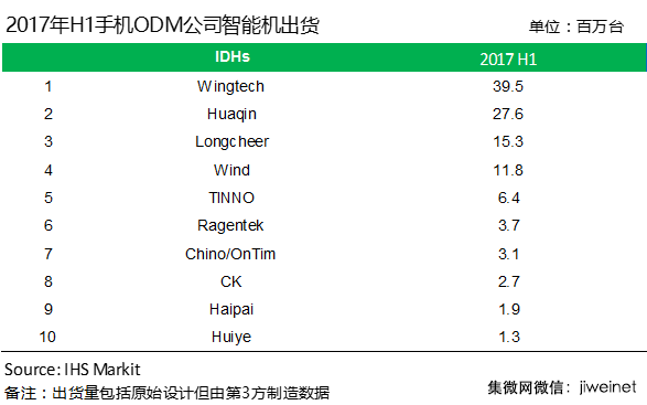 2017上半年手機ODM公司排名：聞泰繼續(xù)領(lǐng)跑，行業(yè)加速集中