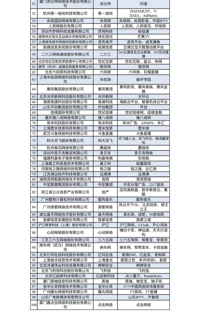 中國(guó)互聯(lián)網(wǎng)企業(yè)100強(qiáng)榜單