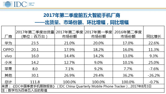 IDC：國內(nèi)手機(jī)市場增長趨緩 品牌集中化明顯