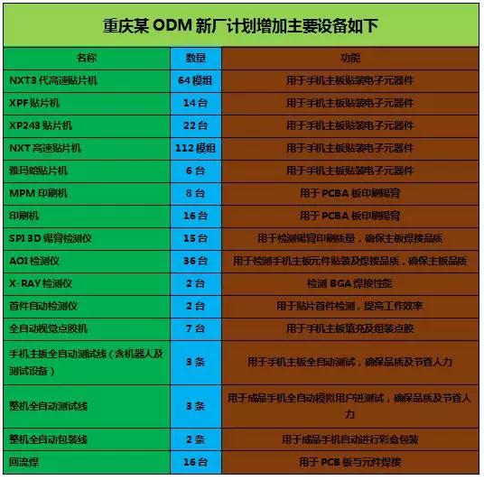 21條產(chǎn)線大商機(jī)空降！重慶某ODM廠大量采購(gòu)10多種設(shè)備