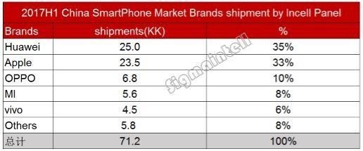 2017上半年中國智能手機(jī)市場萎縮1.4%