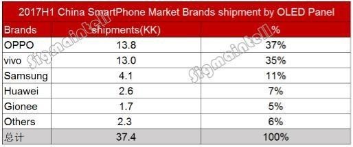 2017上半年中國智能手機(jī)市場萎縮1.4%