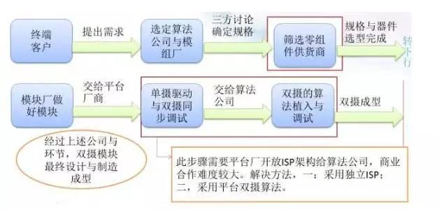 全球智能手機產(chǎn)業(yè)攝像頭廠商清單之中國智能手機雙攝像頭產(chǎn)業(yè)鏈?zhǔn)崂? width=