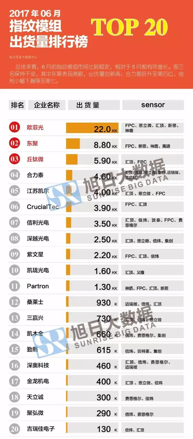 2017年06月指紋模組出貨量排行榜