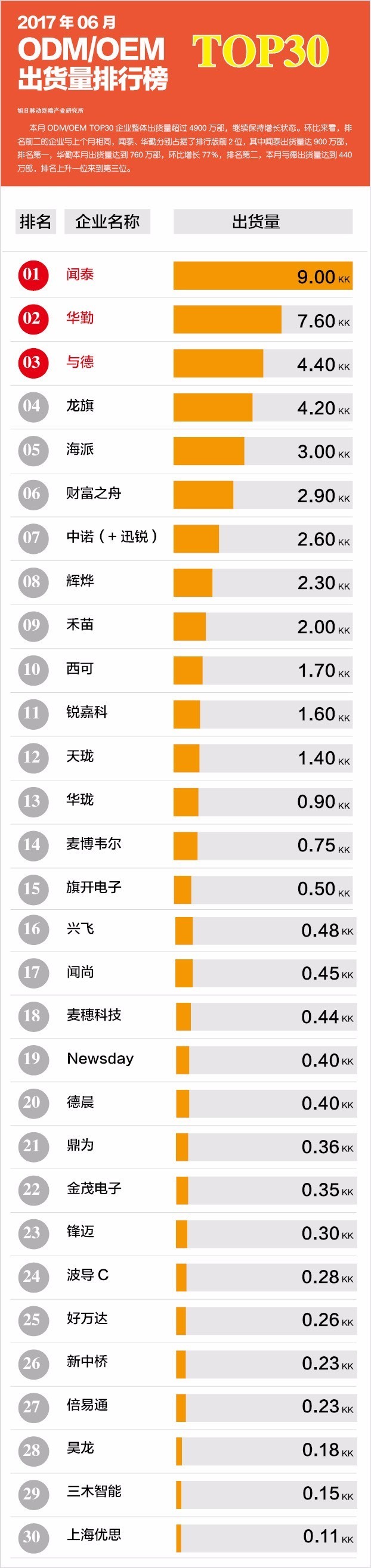 2017年06月ODM/OEM出貨量排行榜