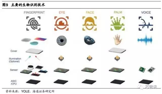 會成高端智能機標配嗎？“虹膜識別”產業(yè)鏈全解析