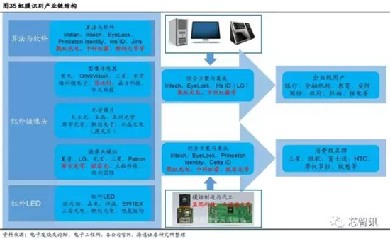會成高端智能機標配嗎？“虹膜識別”產業(yè)鏈全解析