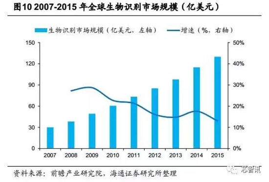 會成高端智能機標配嗎？“虹膜識別”產業(yè)鏈全解析