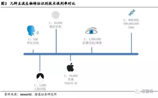 會成高端智能機標配嗎？“虹膜識別”產業(yè)鏈全解析