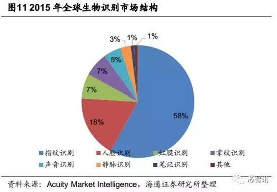 會成高端智能機標配嗎？“虹膜識別”產業(yè)鏈全解析