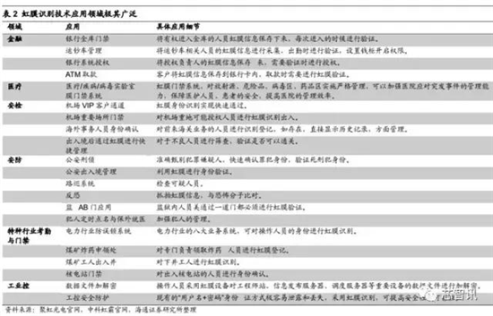 會成高端智能機標配嗎？“虹膜識別”產業(yè)鏈全解析