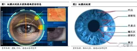 會成高端智能機標配嗎？“虹膜識別”產業(yè)鏈全解析