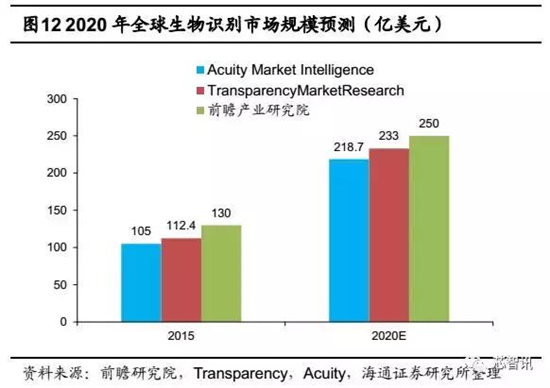 會成高端智能機標配嗎？“虹膜識別”產業(yè)鏈全解析